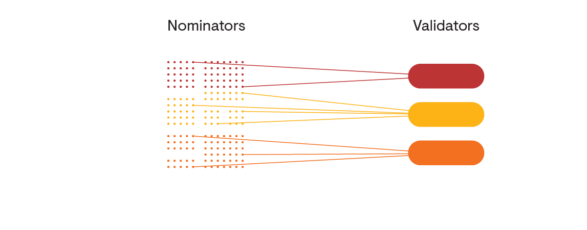 Validators and Nominators